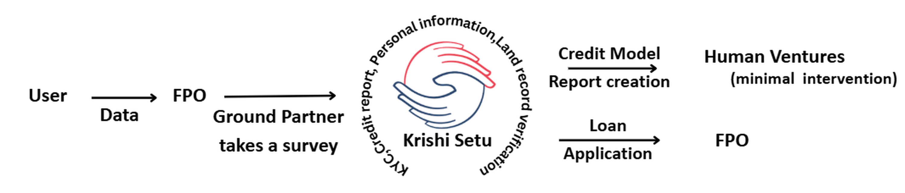 Krishi Setu Workflow Diagram
